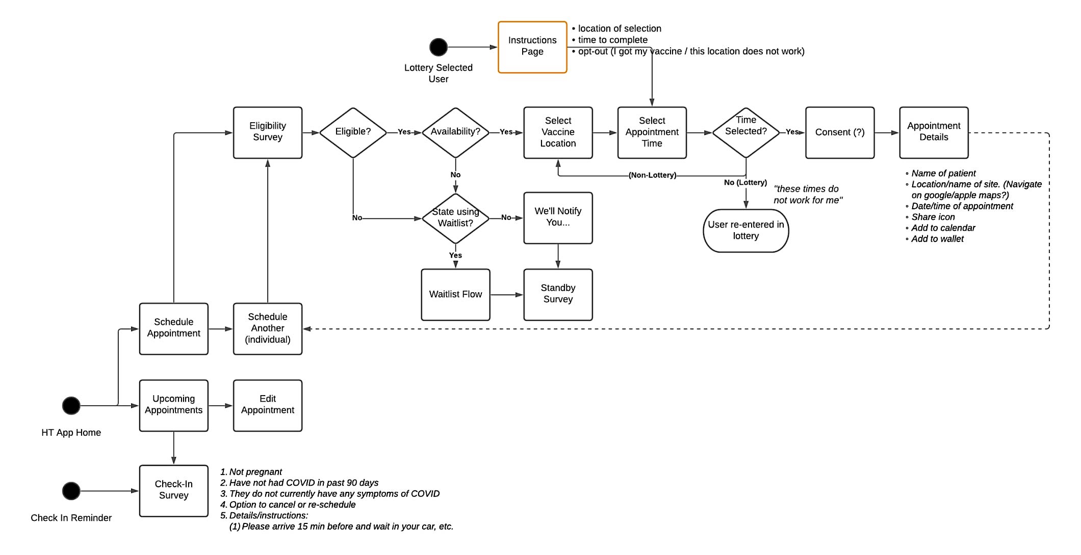 Vaccine scheduling flow diagram