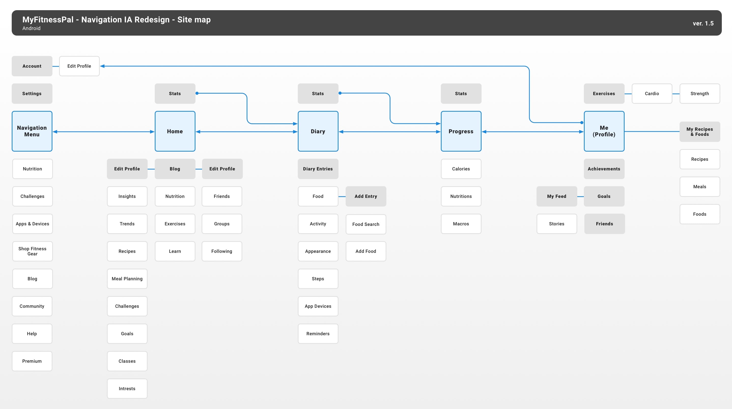 MyFitnessPal navigation sitemap